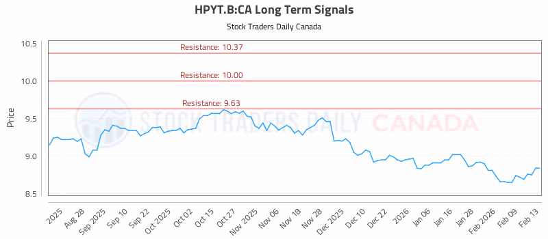 Stock Chart for HPYT.B:CA
