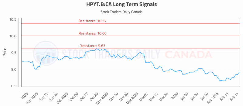 Stock Chart for HPYT.B:CA