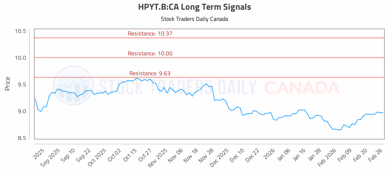 Stock Chart for HPYT.B:CA