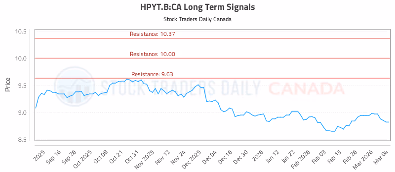 Stock Chart for HPYT.B:CA
