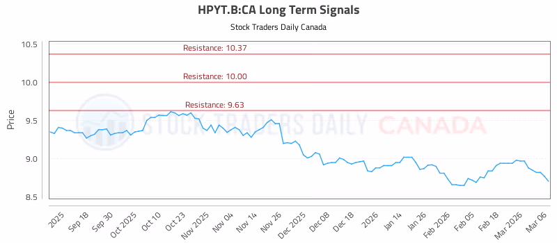 Stock Chart for HPYT.B:CA