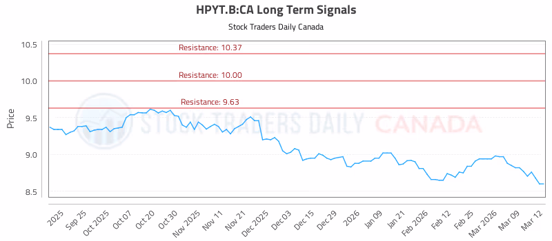 Stock Chart for HPYT.B:CA