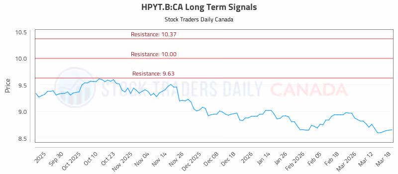Stock Chart for HPYT.B:CA