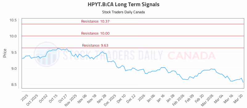 Stock Chart for HPYT.B:CA
