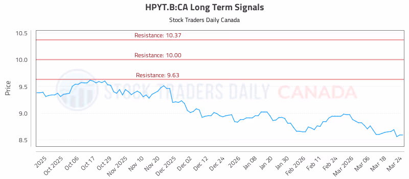 Stock Chart for HPYT.B:CA