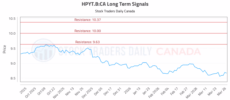 Stock Chart for HPYT.B:CA