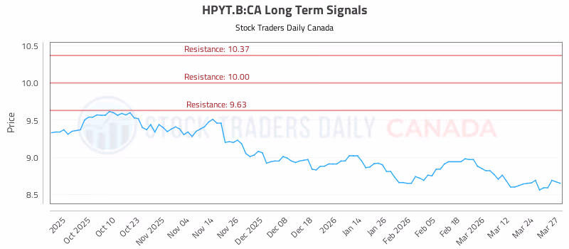 Stock Chart for HPYT.B:CA