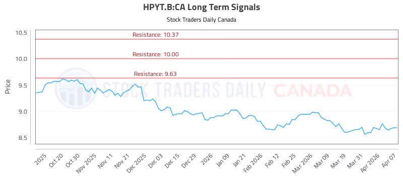 Stock Chart for HPYT.B:CA