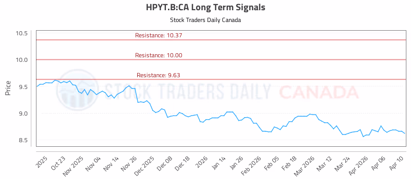 Stock Chart for HPYT.B:CA