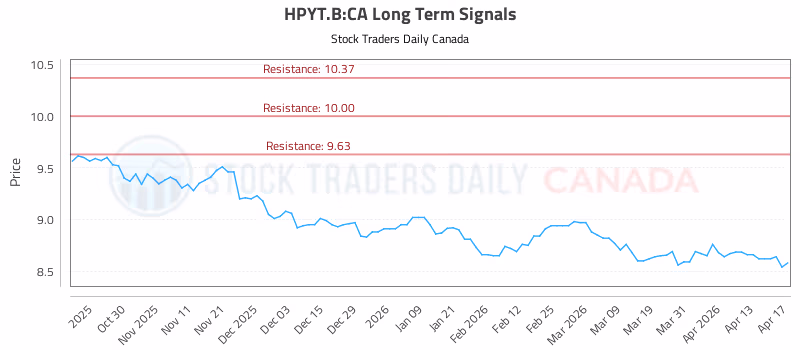 Stock Chart for HPYT.B:CA