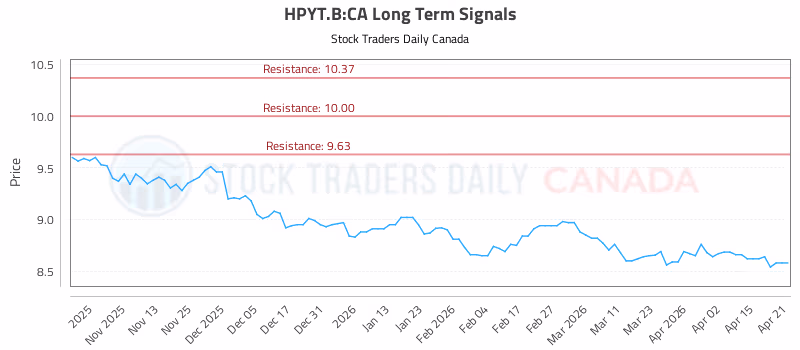 Stock Chart for HPYT.B:CA