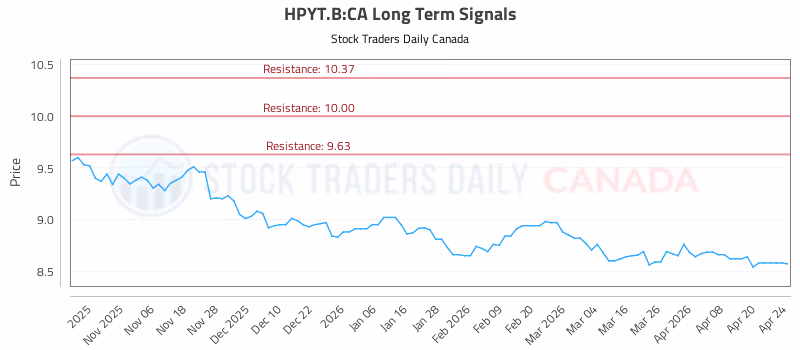 Stock Chart for HPYT.B:CA