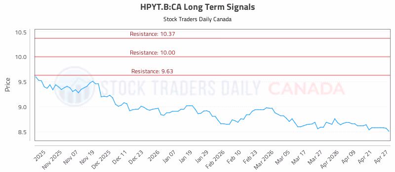 Stock Chart for HPYT.B:CA
