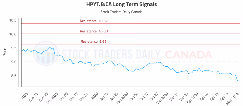 Stock Chart for HPYT.B:CA
