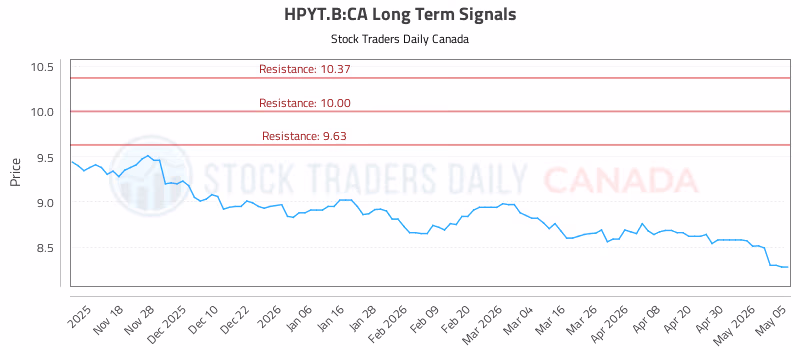 Stock Chart for HPYT.B:CA