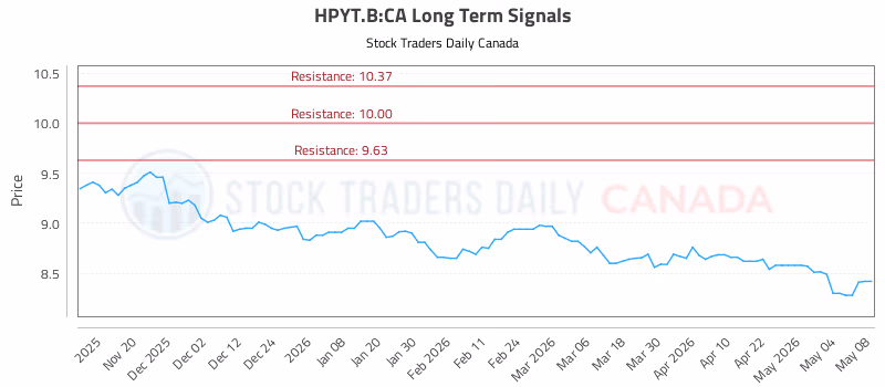 Stock Chart for HPYT.B:CA