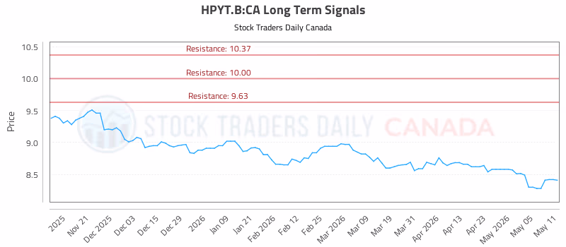 Stock Chart for HPYT.B:CA