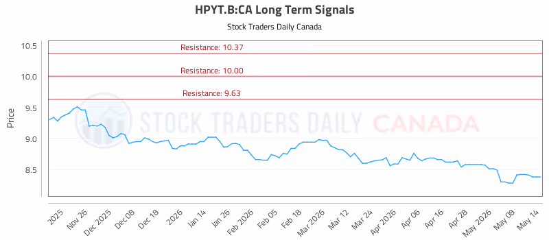 Stock Chart for HPYT.B:CA