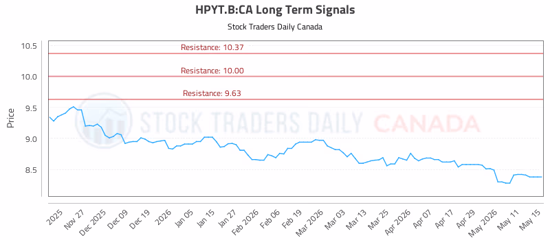 Stock Chart for HPYT.B:CA