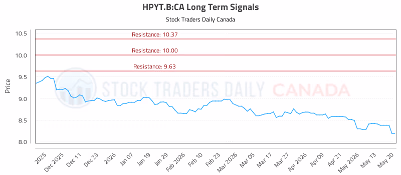 Stock Chart for HPYT.B:CA