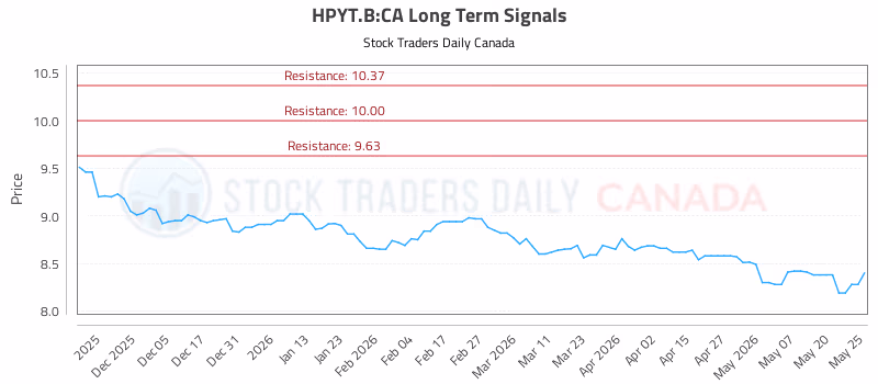 Stock Chart for HPYT.B:CA