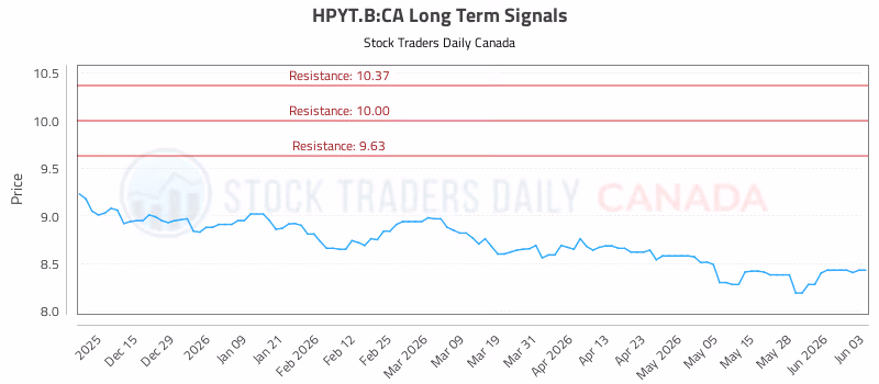 Stock Chart for HPYT.B:CA