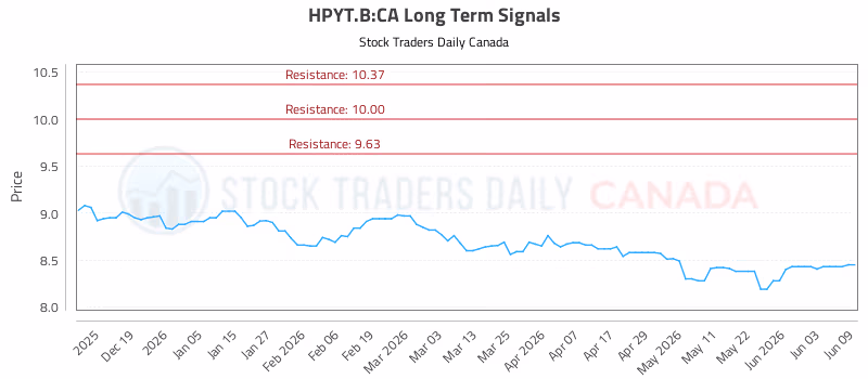 Stock Chart for HPYT.B:CA