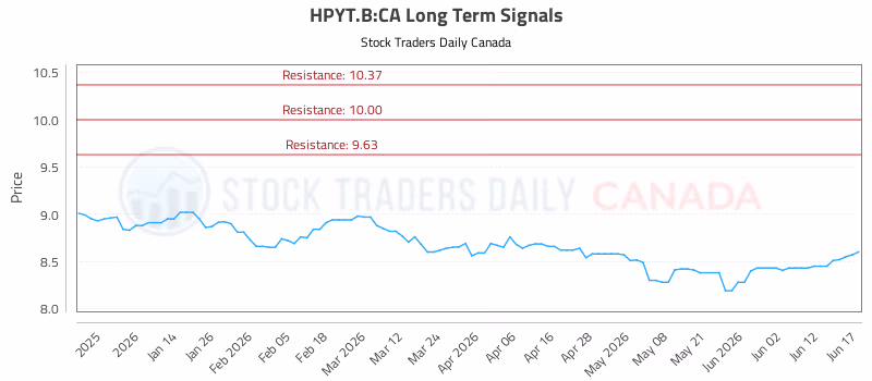 Stock Chart for HPYT.B:CA