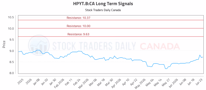 Stock Chart for HPYT.B:CA