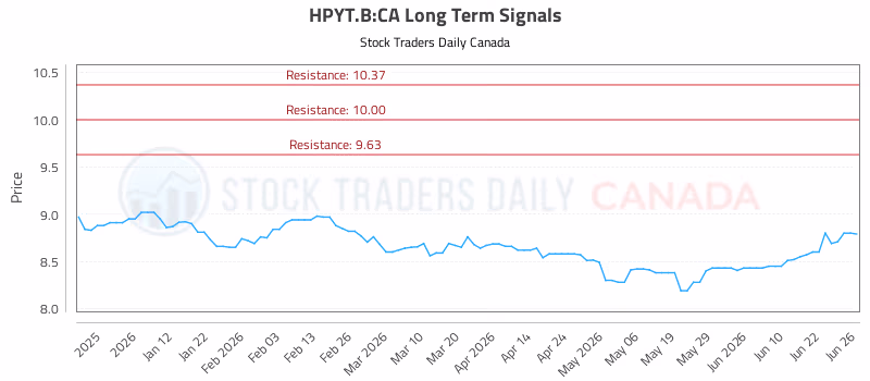 Stock Chart for HPYT.B:CA