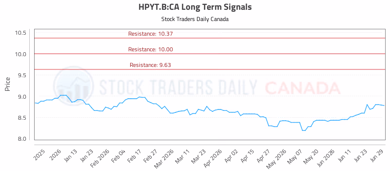 Stock Chart for HPYT.B:CA
