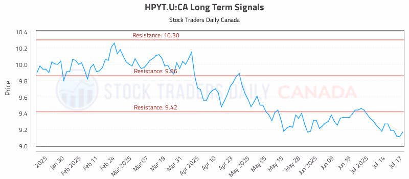Stock Chart for HPYT.U:CA