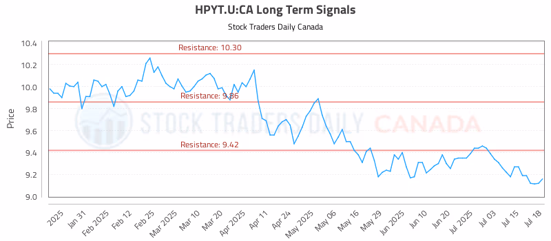 Stock Chart for HPYT.U:CA
