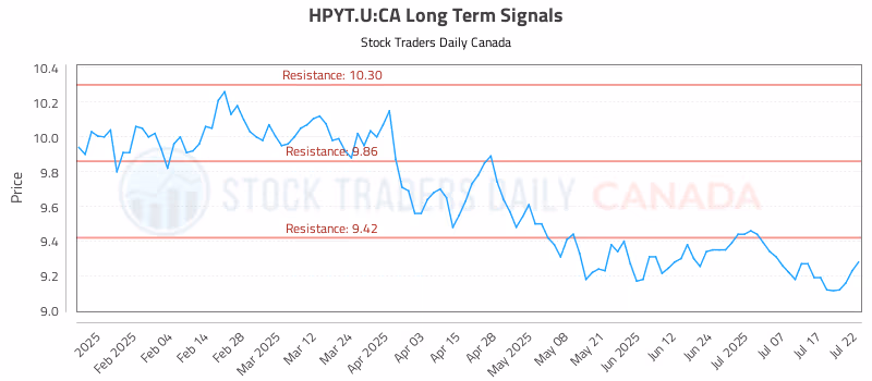 Stock Chart for HPYT.U:CA