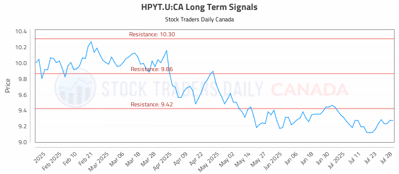 Stock Chart for HPYT.U:CA