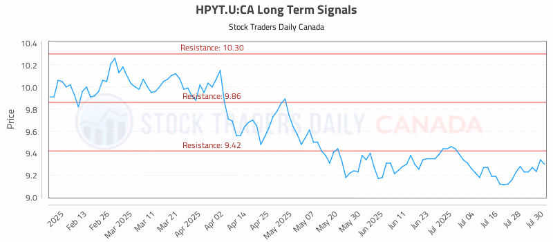 Stock Chart for HPYT.U:CA