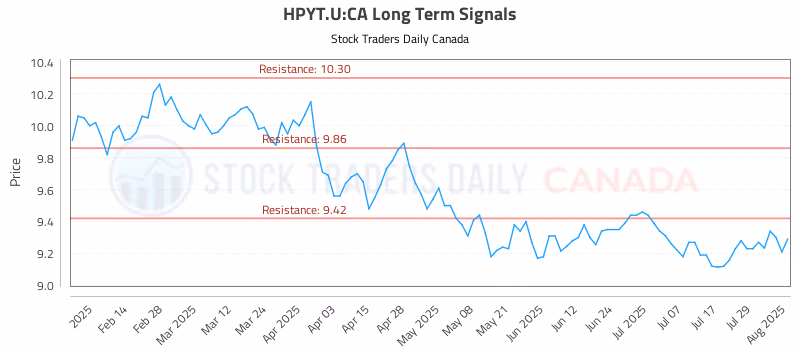 Stock Chart for HPYT.U:CA