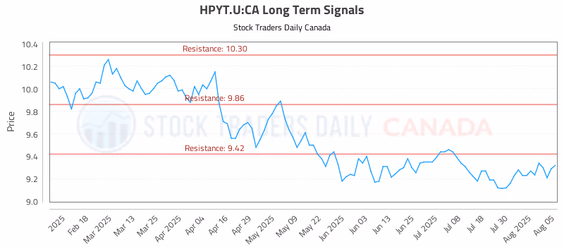 Stock Chart for HPYT.U:CA