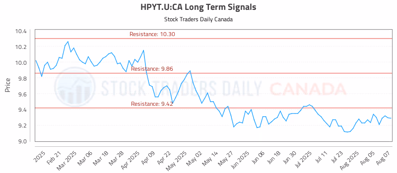 Stock Chart for HPYT.U:CA