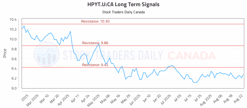 Stock Chart for HPYT.U:CA