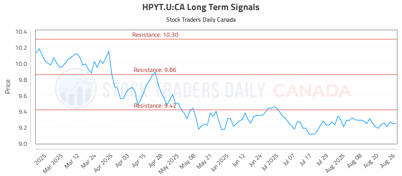 Stock Chart for HPYT.U:CA