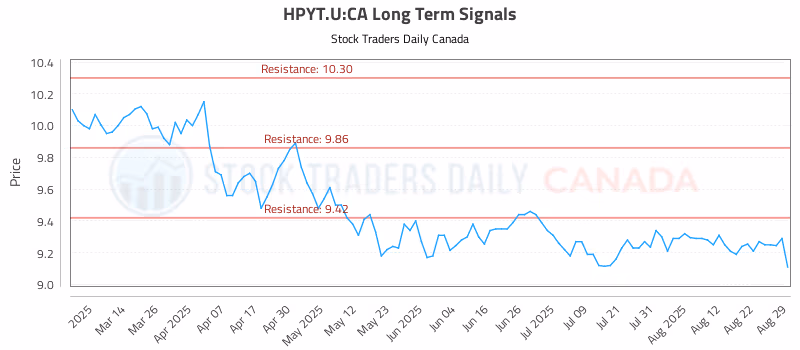Stock Chart for HPYT.U:CA
