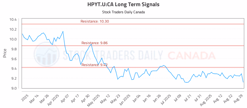 Stock Chart for HPYT.U:CA