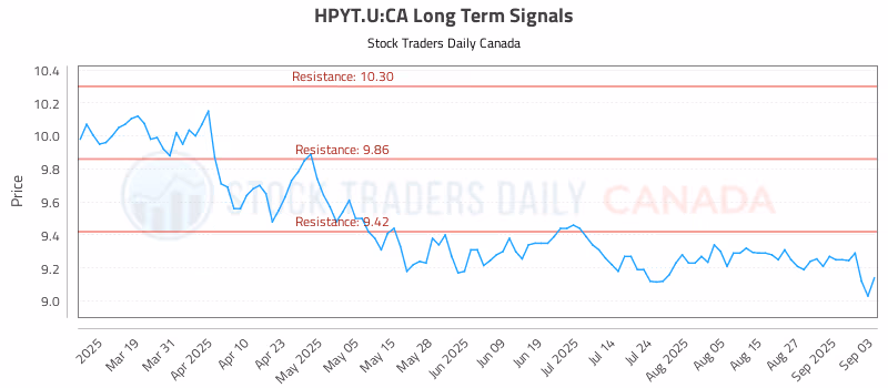 Stock Chart for HPYT.U:CA