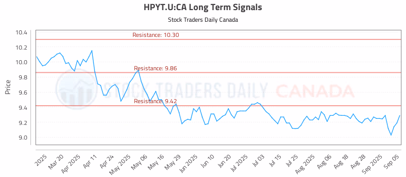 Stock Chart for HPYT.U:CA