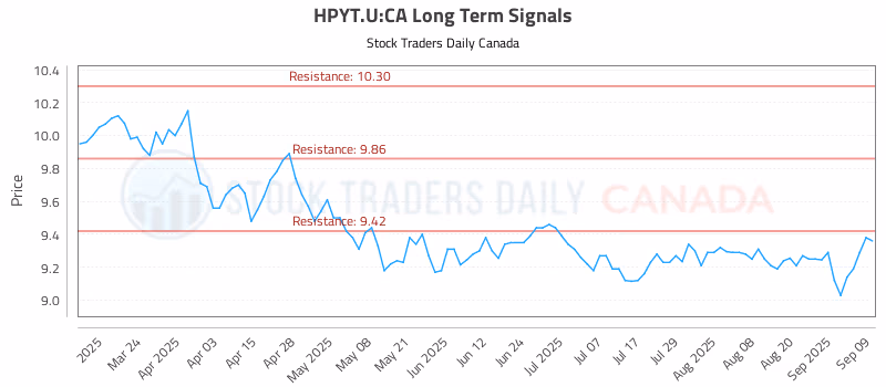 Stock Chart for HPYT.U:CA