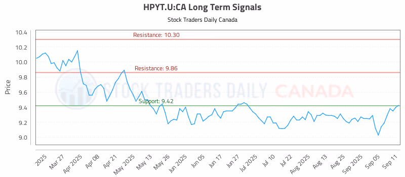 Stock Chart for HPYT.U:CA