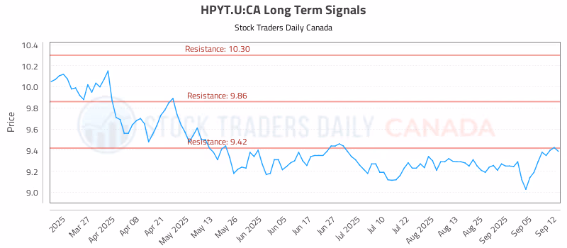 Stock Chart for HPYT.U:CA