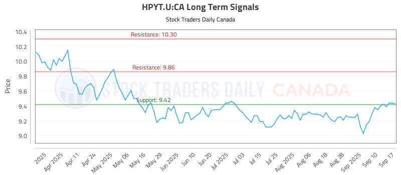 Stock Chart for HPYT.U:CA