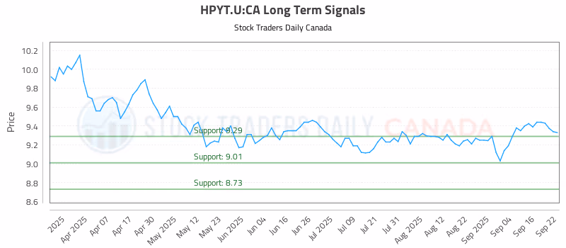 Stock Chart for HPYT.U:CA